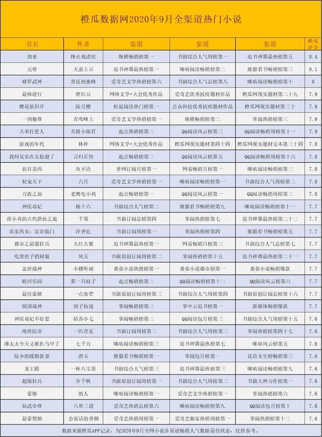 Z6尊龙橙瓜数据网2020年9月网络文学行业报告